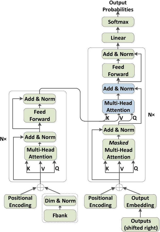 Figure 1 for Multilingual End-to-End Speech Recognition with A Single Transformer on Low-Resource Languages