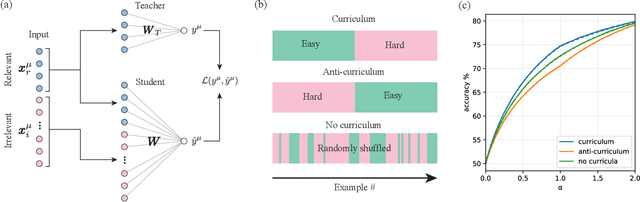 Figure 1 for An Analytical Theory of Curriculum Learning in Teacher-Student Networks