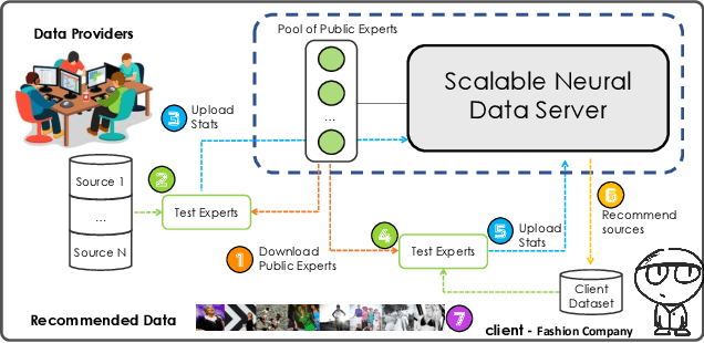 Figure 1 for Scalable Neural Data Server: A Data Recommender for Transfer Learning