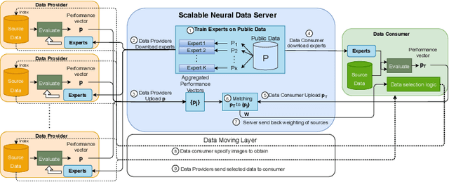 Figure 3 for Scalable Neural Data Server: A Data Recommender for Transfer Learning
