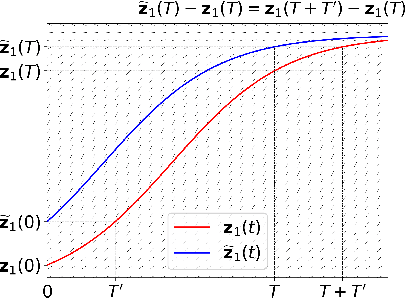 Figure 4 for On Robustness of Neural Ordinary Differential Equations