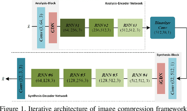 Figure 1 for Image Compression with Recurrent Neural Network and Generalized Divisive Normalization