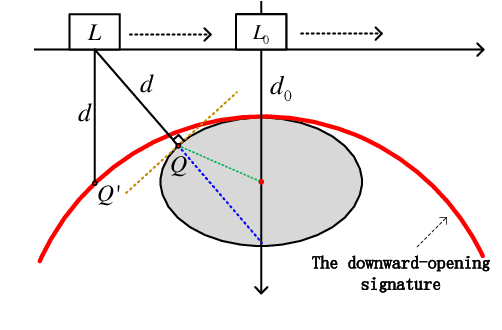 Figure 1 for Estimating the Direction and Radius of Pipe from GPR Image by Ellipse Inversion Model