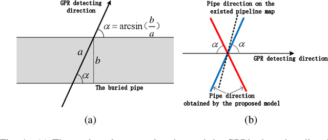 Figure 4 for Estimating the Direction and Radius of Pipe from GPR Image by Ellipse Inversion Model