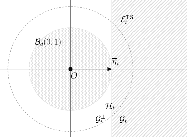 Figure 3 for Linear Thompson Sampling Revisited