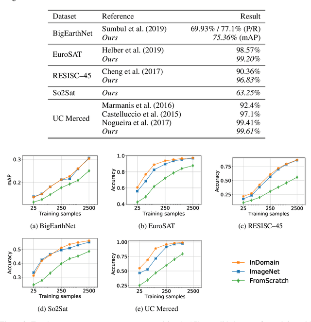 Figure 4 for In-domain representation learning for remote sensing
