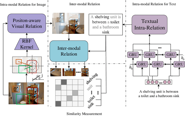Figure 3 for ParNet: Position-aware Aggregated Relation Network for Image-Text matching