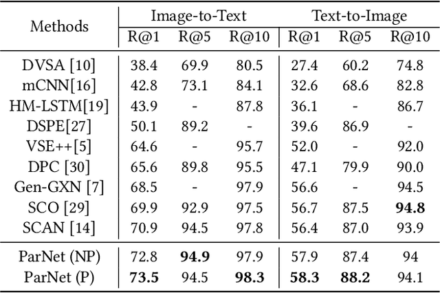 Figure 2 for ParNet: Position-aware Aggregated Relation Network for Image-Text matching