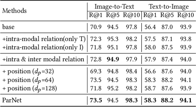 Figure 4 for ParNet: Position-aware Aggregated Relation Network for Image-Text matching