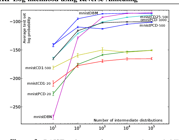 Figure 4 for Accurate and Conservative Estimates of MRF Log-likelihood using Reverse Annealing
