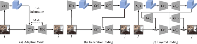 Figure 4 for Video Coding for Machine: Compact Visual Representation Compression for Intelligent Collaborative Analytics