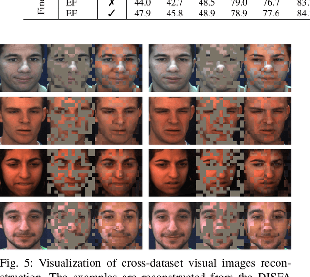Figure 4 for Multimodal Learning with Channel-Mixing and Masked Autoencoder on Facial Action Unit Detection