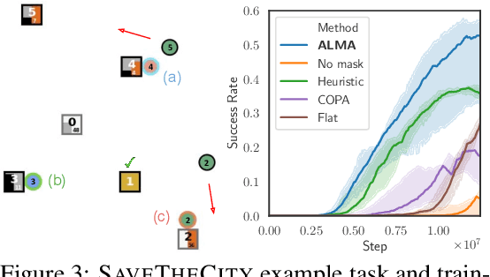 Figure 4 for ALMA: Hierarchical Learning for Composite Multi-Agent Tasks