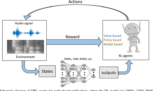Figure 4 for A Survey on Deep Reinforcement Learning for Audio-Based Applications