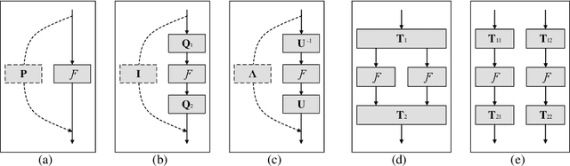 Figure 1 for Orthogonal and Idempotent Transformations for Learning Deep Neural Networks