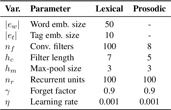 Figure 4 for Sentence Segmentation in Narrative Transcripts from Neuropsychological Tests using Recurrent Convolutional Neural Networks