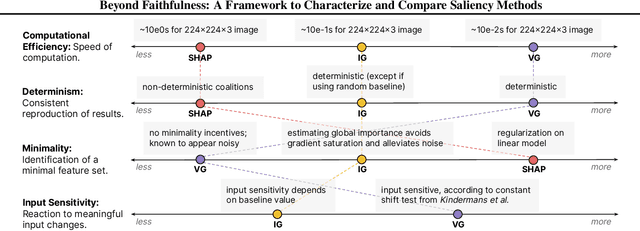 Figure 3 for Beyond Faithfulness: A Framework to Characterize and Compare Saliency Methods