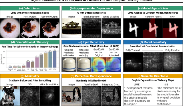 Figure 4 for Beyond Faithfulness: A Framework to Characterize and Compare Saliency Methods