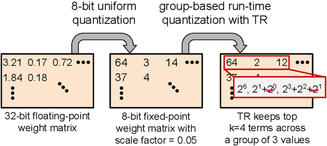 Figure 1 for Term Revealing: Furthering Quantization at Run Time on Quantized DNNs