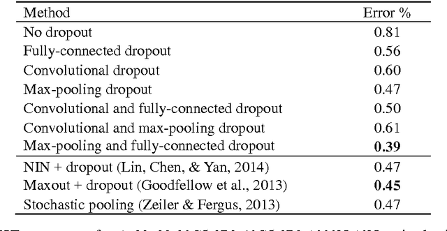 Figure 2 for Towards Dropout Training for Convolutional Neural Networks