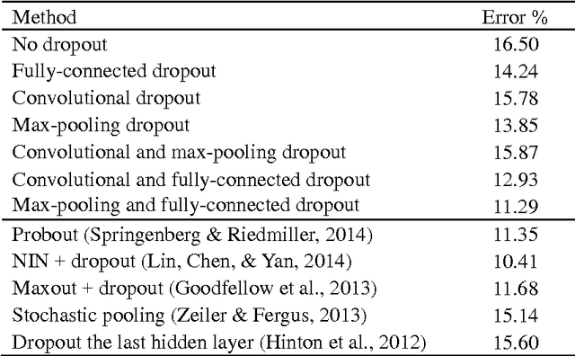 Figure 4 for Towards Dropout Training for Convolutional Neural Networks