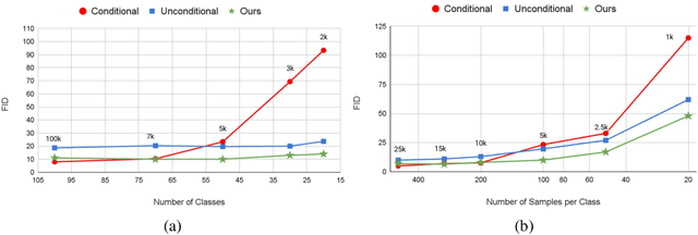 Figure 3 for Collapse by Conditioning: Training Class-conditional GANs with Limited Data