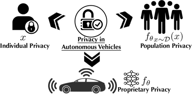 Figure 1 for Privacy of Autonomous Vehicles: Risks, Protection Methods, and Future Directions