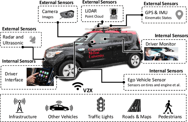 Figure 2 for Privacy of Autonomous Vehicles: Risks, Protection Methods, and Future Directions