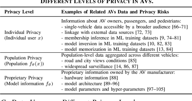 Figure 3 for Privacy of Autonomous Vehicles: Risks, Protection Methods, and Future Directions