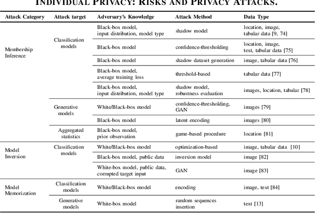 Figure 4 for Privacy of Autonomous Vehicles: Risks, Protection Methods, and Future Directions