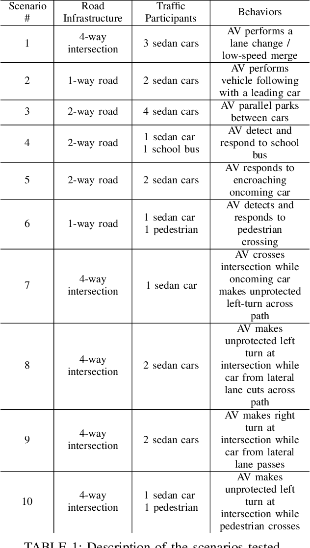 Figure 2 for Addressing the IEEE AV Test Challenge with Scenic and VerifAI