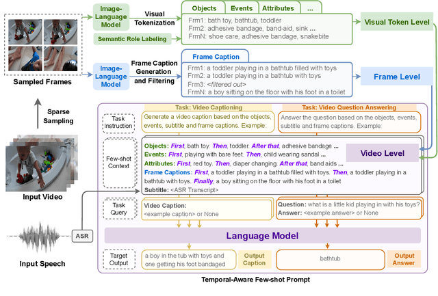 Figure 2 for Language Models with Image Descriptors are Strong Few-Shot Video-Language Learners