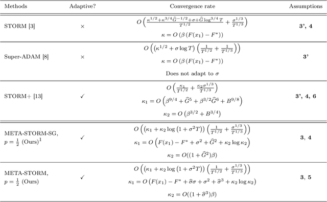 Figure 1 for META-STORM: Generalized Fully-Adaptive Variance Reduced SGD for Unbounded Functions