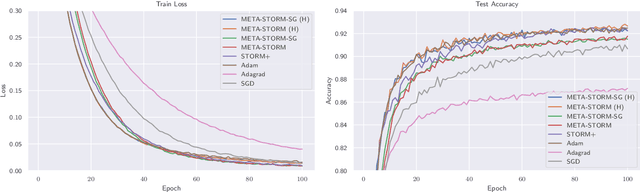 Figure 2 for META-STORM: Generalized Fully-Adaptive Variance Reduced SGD for Unbounded Functions