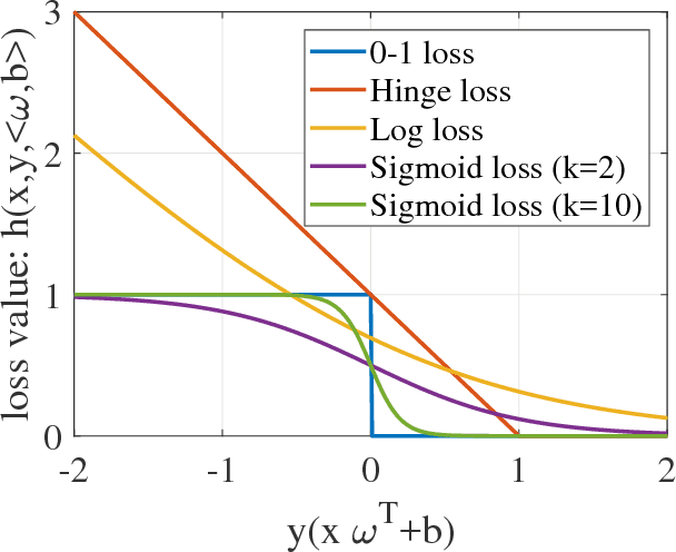 Figure 1 for Optimal-margin evolutionary classifier