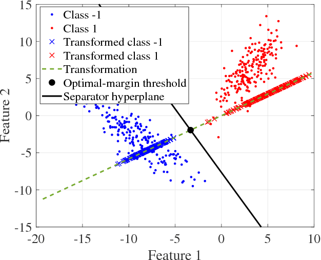 Figure 3 for Optimal-margin evolutionary classifier