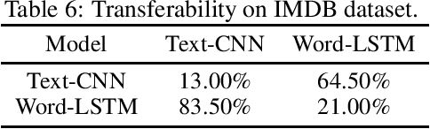 Figure 3 for FastWordBug: A Fast Method To Generate Adversarial Text Against NLP Applications