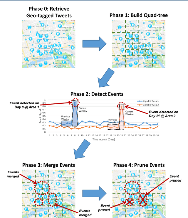 Figure 2 for Real-time Spatio-temporal Event Detection on Geotagged Social Media