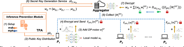 Figure 2 for HybridAlpha: An Efficient Approach for Privacy-Preserving Federated Learning