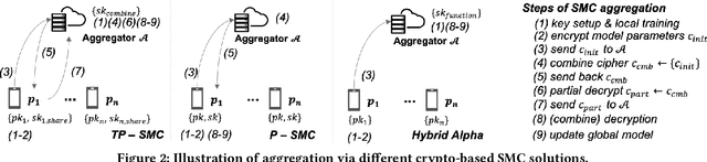 Figure 3 for HybridAlpha: An Efficient Approach for Privacy-Preserving Federated Learning