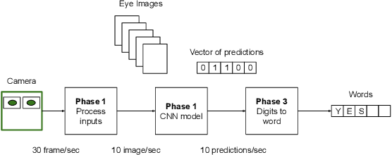 Figure 1 for BWCNN: Blink to Word, a Real-Time Convolutional Neural Network Approach
