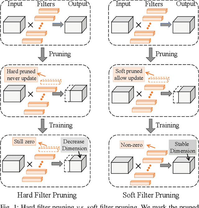 Figure 1 for Progressive Deep Neural Networks Acceleration via Soft Filter Pruning