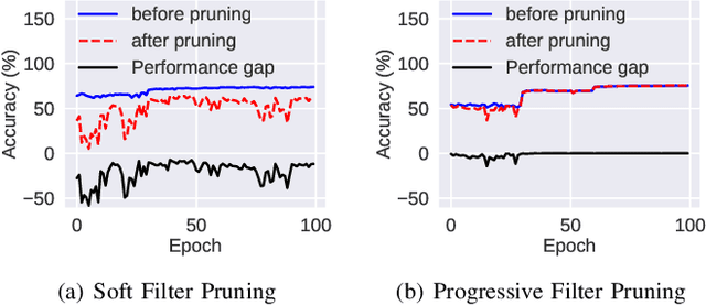 Figure 4 for Progressive Deep Neural Networks Acceleration via Soft Filter Pruning