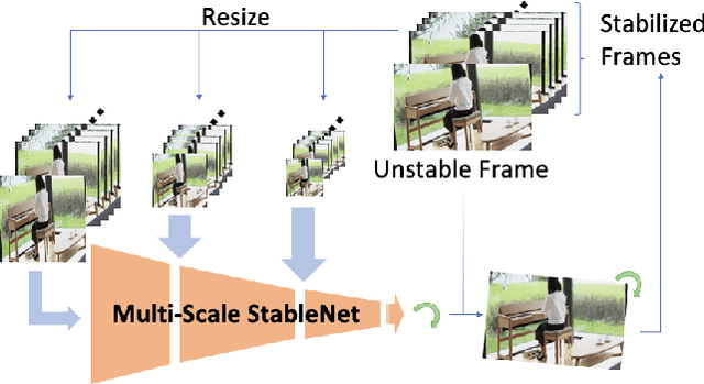 Figure 1 for StableNet: Semi-Online, Multi-Scale Deep Video Stabilization