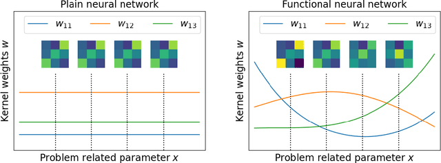 Figure 1 for Functional Neural Networks for Parametric Image Restoration Problems