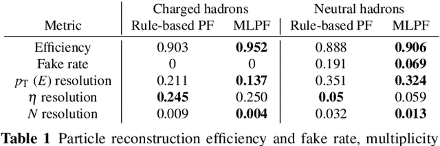 Figure 2 for MLPF: Efficient machine-learned particle-flow reconstruction using graph neural networks