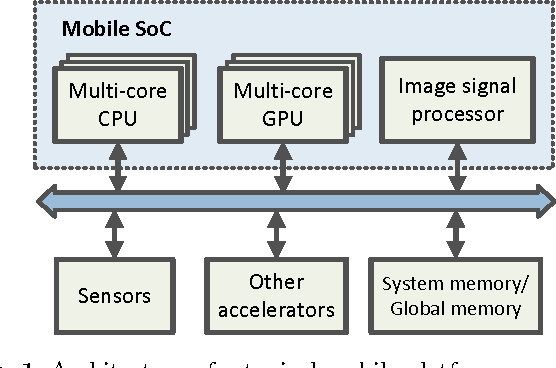 Figure 1 for Computer Vision Accelerators for Mobile Systems based on OpenCL GPGPU Co-Processing