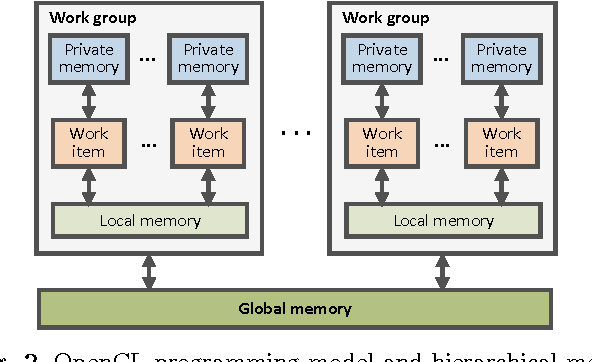 Figure 3 for Computer Vision Accelerators for Mobile Systems based on OpenCL GPGPU Co-Processing