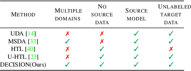 Figure 2 for Unsupervised Multi-source Domain Adaptation Without Access to Source Data
