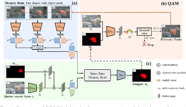Figure 3 for Learning Quality-aware Dynamic Memory for Video Object Segmentation